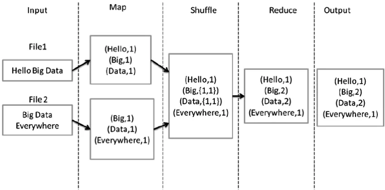 How MapReduce Counts the Amount of Duplicating Terms