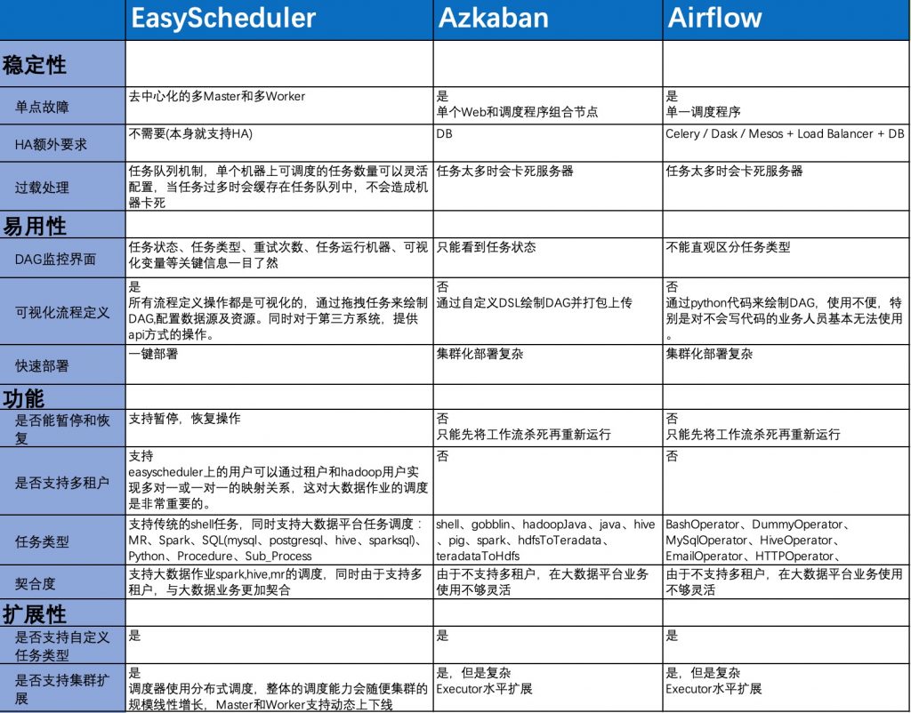 DolphinScheduler vs Azkaban vs Airflow