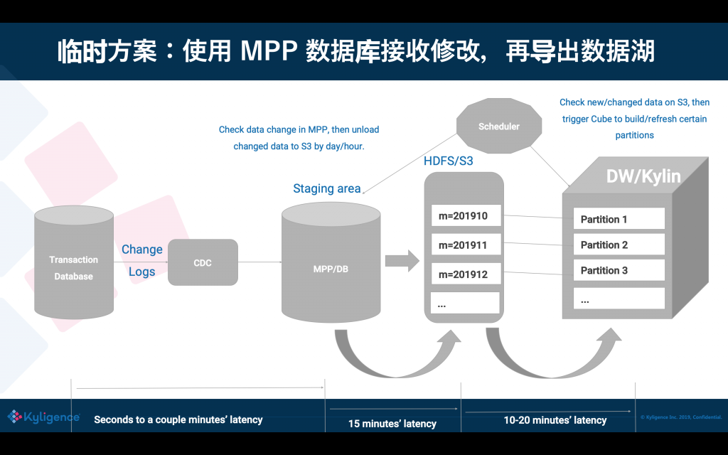 临时方案：使用 MPP 数据库接收修改，再导出数据湖