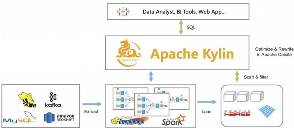 Apache Kylin Architecture Diagram