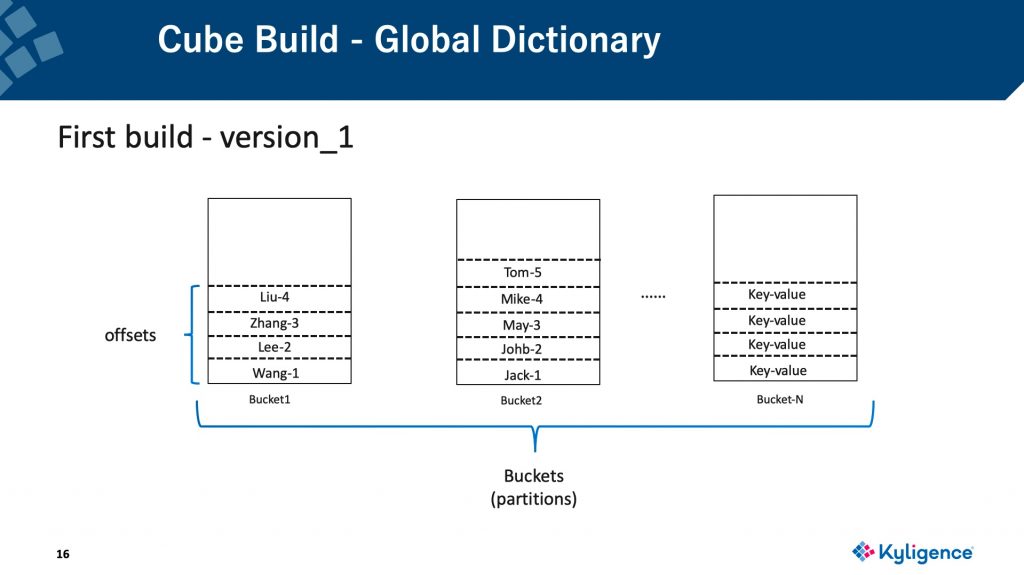 Cube Build - Global Dictionary