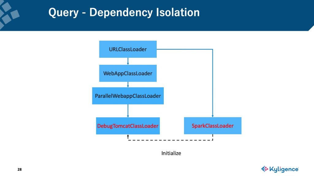 Query - Dependency Isolation