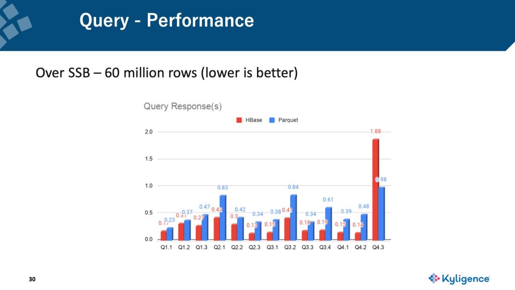Query - Performance