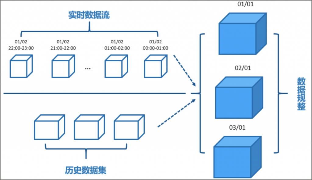 如何搭建批流一体大数据分析架构?