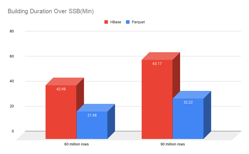 Building Duration Over SSB