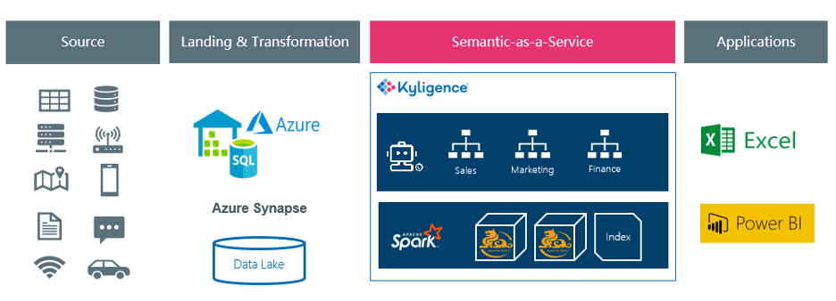 Kyligence and Microsoft Solution