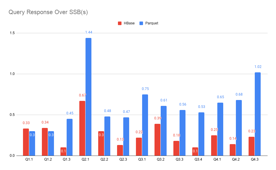 Query Response Over SSB