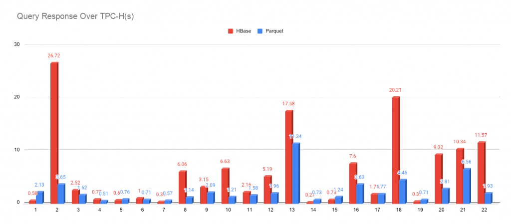 Query Response Over TPC-H