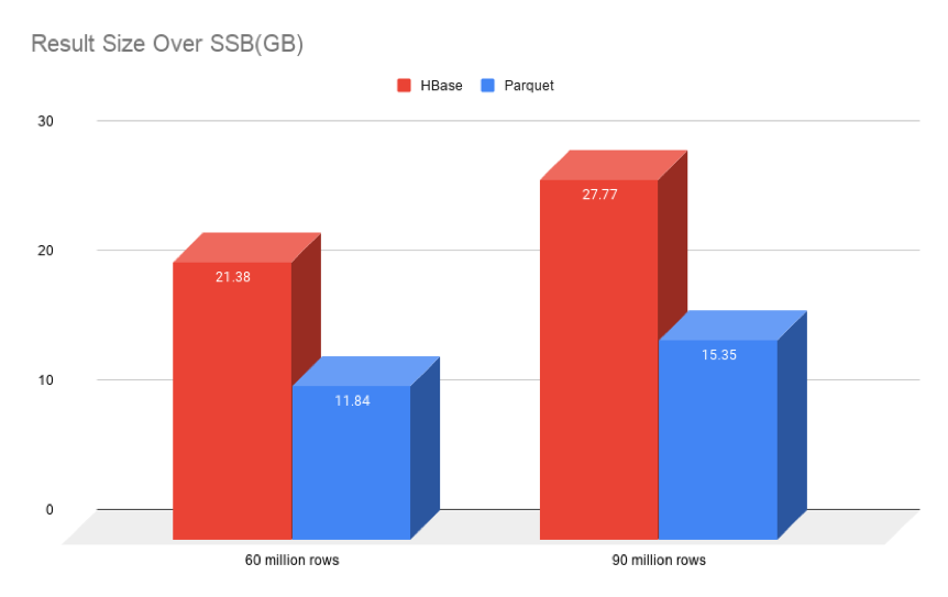 Result Size Over SSB