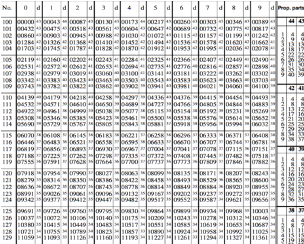 Figure 2: Logarithms Table (Wikipedia.org) 