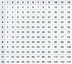 Figure 1: Multiplication Table (Wikipedia.org)