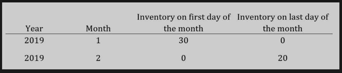 inventory results