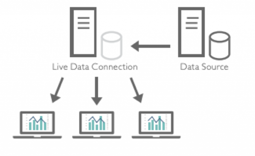 live data connection