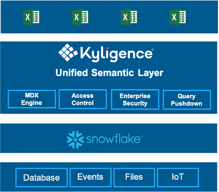 solution for pivot tables on snowflake
