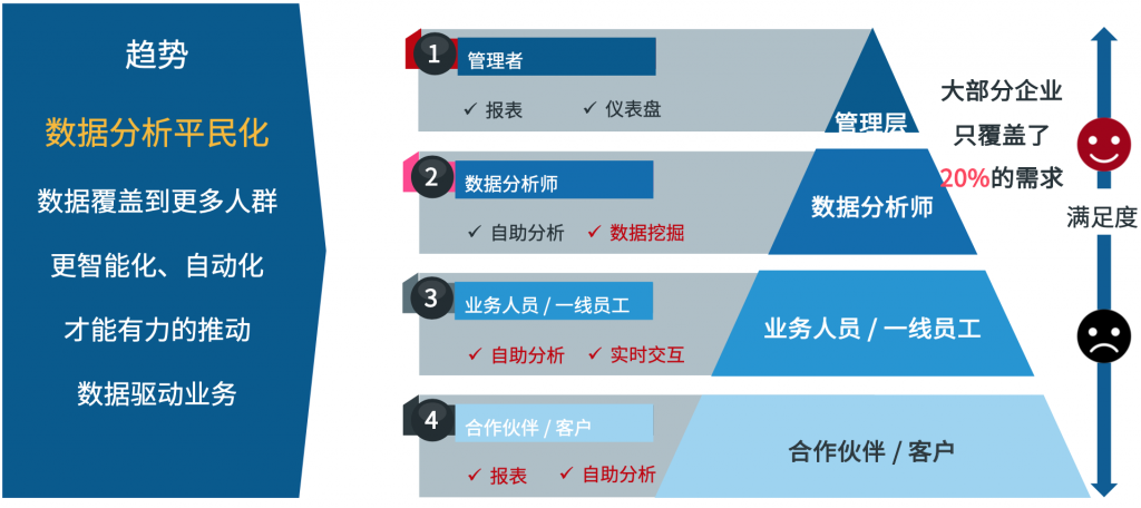 无缝对接tableau 这家月活跃用户5000 的大型银行如何实现自助式分析