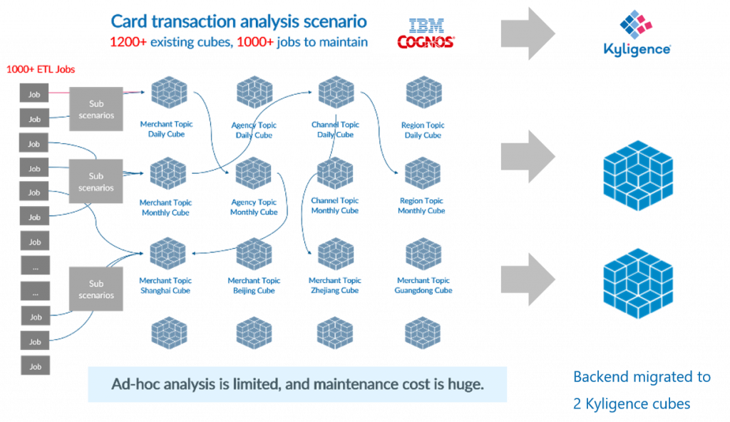 Migrating 1,200 Cognos cubes to 2 Kyligence cubes