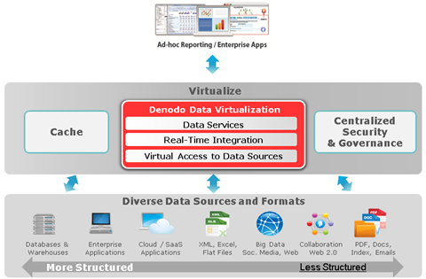 Data Virtualization