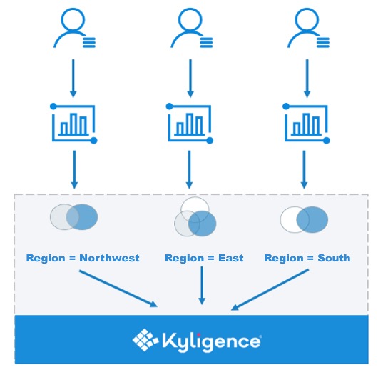 data access management