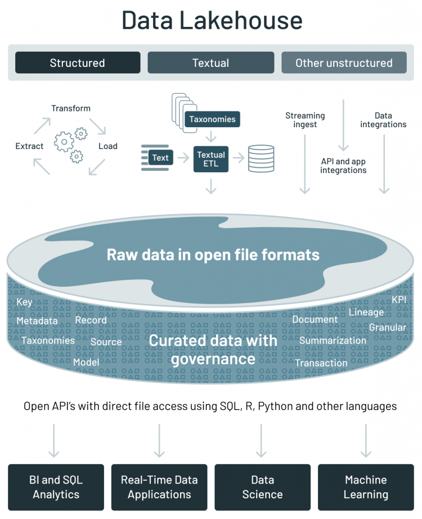 Figure 3. Data Lakehouse Diagram