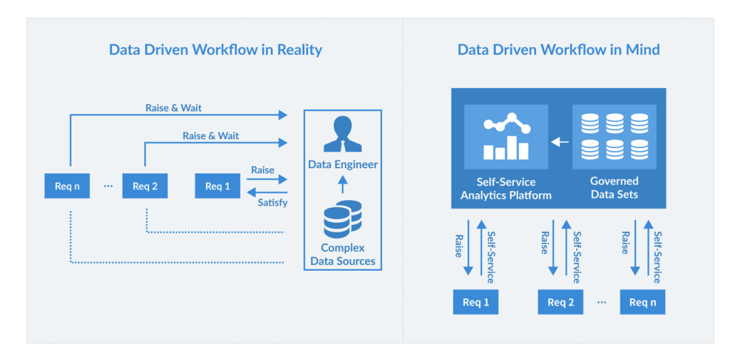 Figure 4. Data Driven Workflows