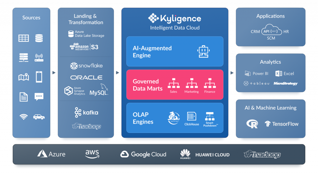 Kyligence Architecture Diagram