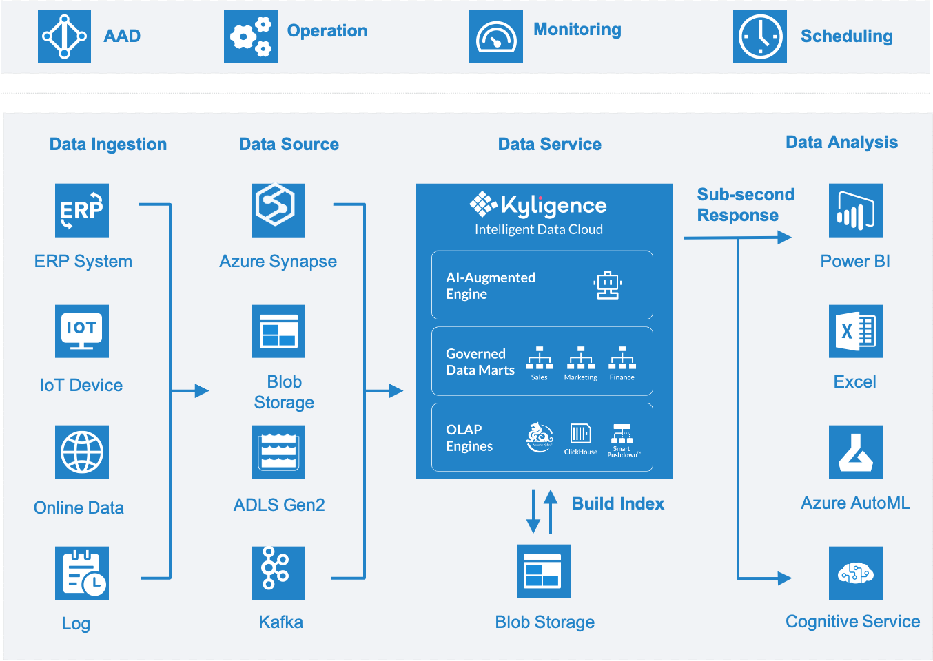 Build your data lakes and data warehouses on AWS and let Kyligence cloud make them more intelligent, more cost effective, and more useful. Kyligence cloud-native architecture brings intelligence, high-performance and high-concurrency to AWS analytics on massive amounts of data.​​ AI-augmented semantic modeling automatically optimizes data models based on user behavior and query history, and then adapts and optimizes performance to help business users reach timely and data-driven decisions.