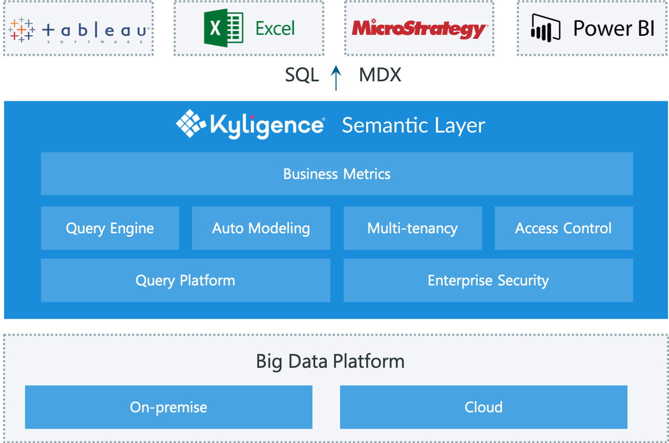 Kyligence Mdx Unified Data Platform For All Data Sources