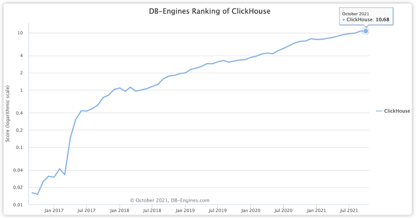 Trends of ClickHouse in DB-Engines