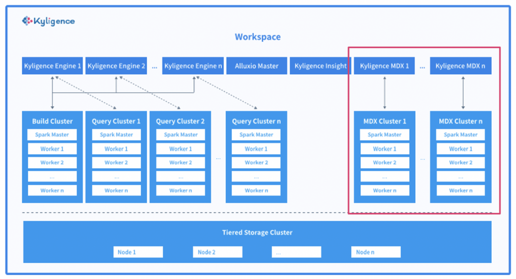  Kyligence-Cloud-architecture-diagram-with-Distributed-MDX-Engine