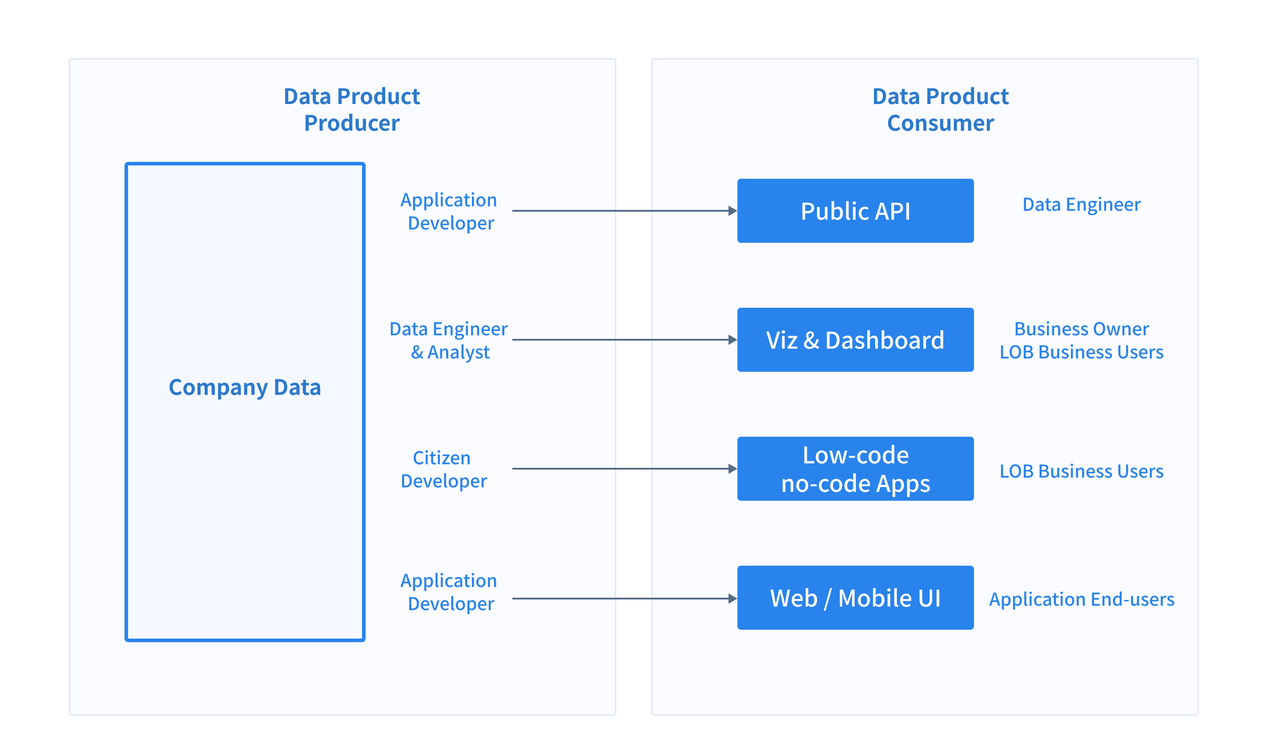 Every Product Becoming a Data Product | Kyligence Blog