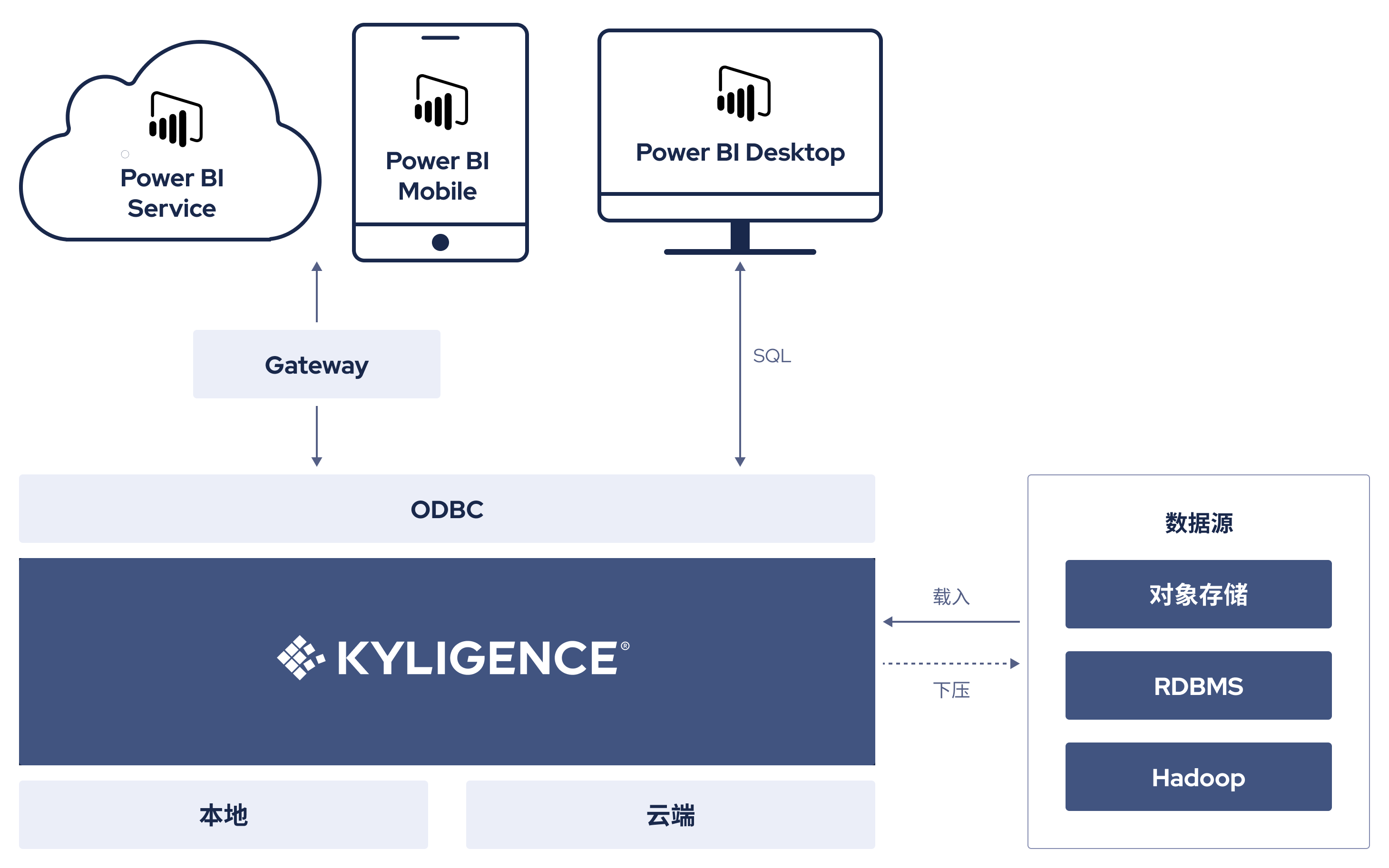 Power BI + Kyligence 架构优势