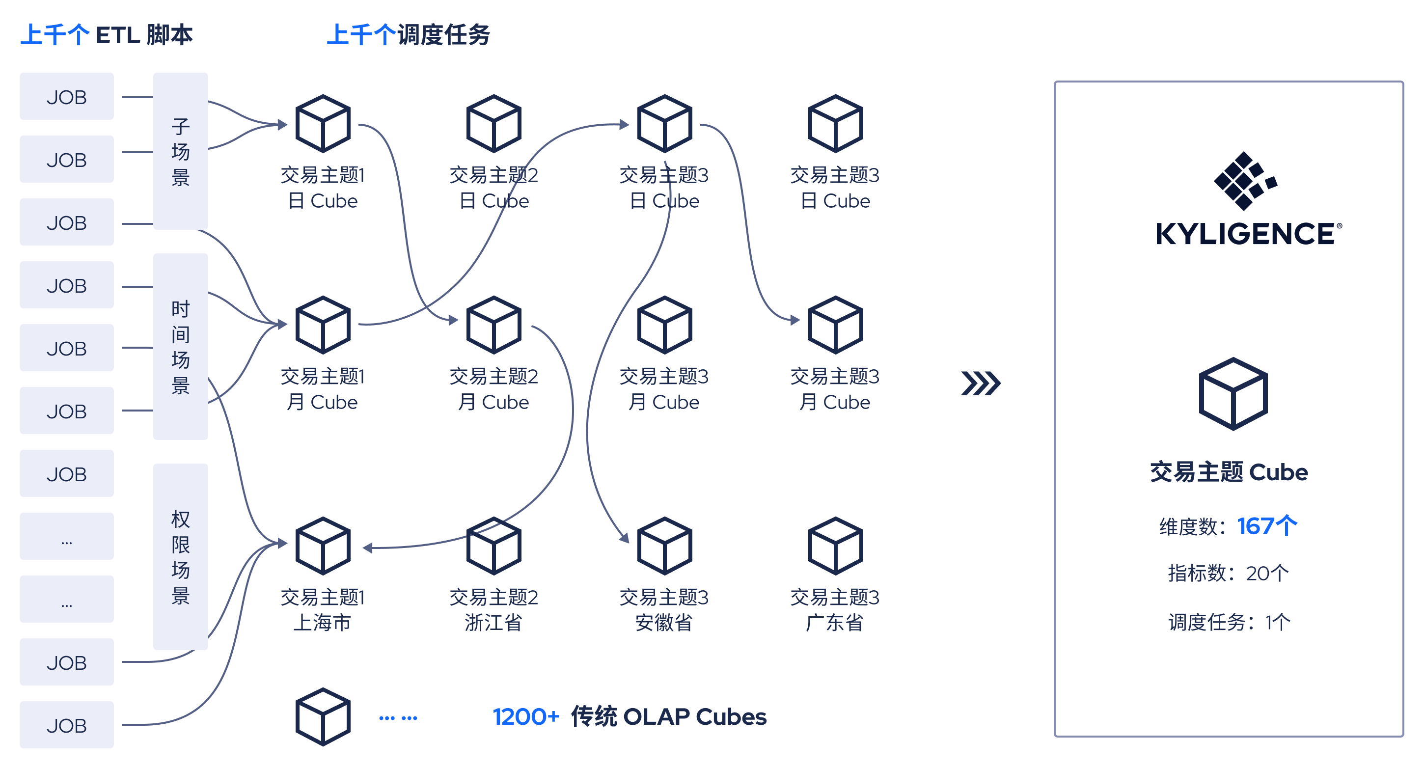 一个 Kyligence 数据模型支撑传统 OLAP 上千个 Cube