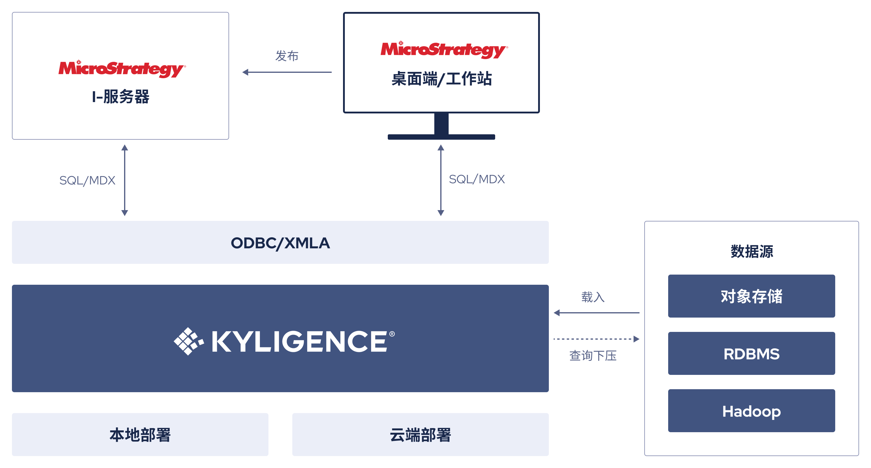 Kyligence + MicroStrategy 全场景 OLAP 一站式大数据解决方案