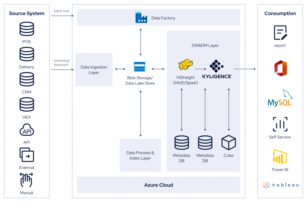 case study using olap