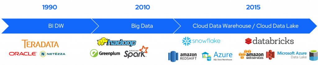 The evolvement of the data landscape