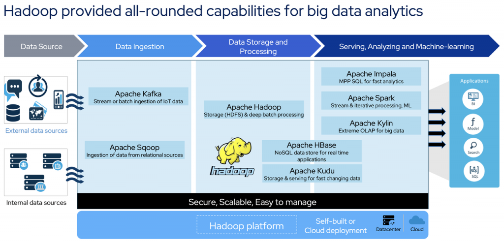 hadoop data capability