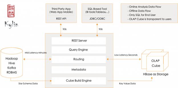 Apache Kylin OLAP Architecture 