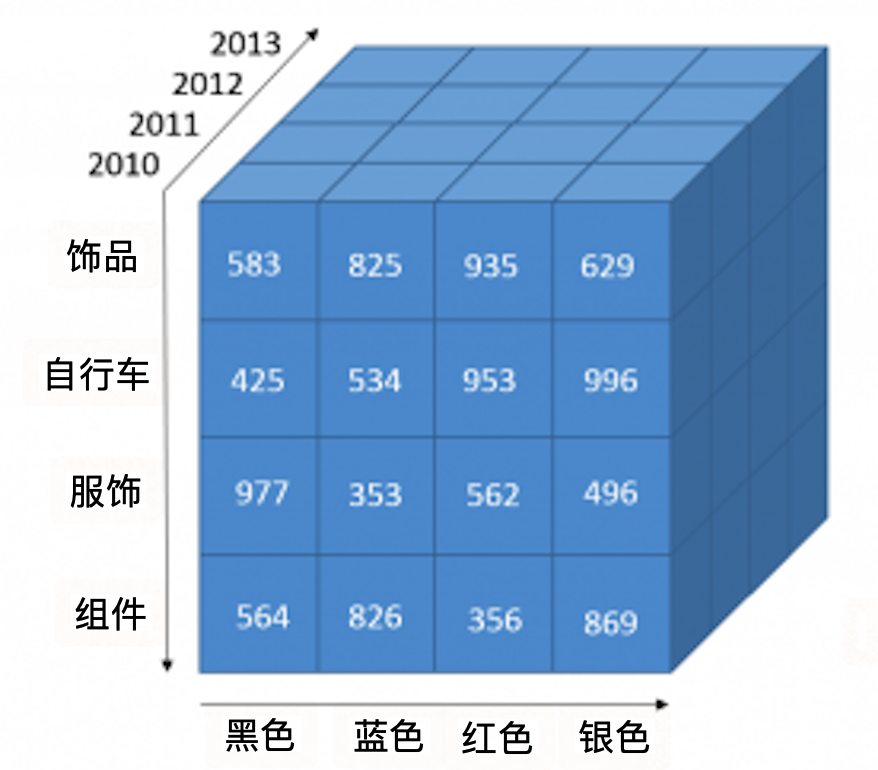 什么是OLAP-联机分析处理-大数据-多维数据库-多维分析