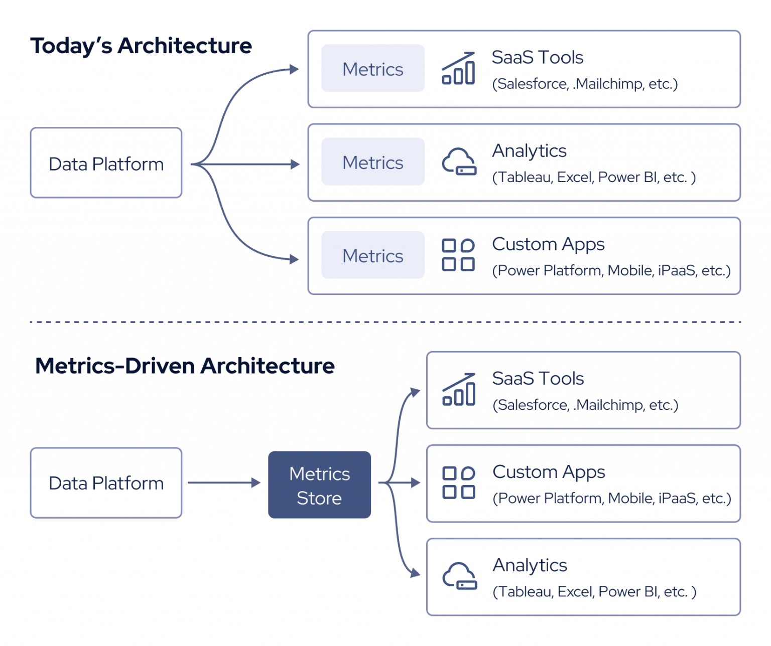Chart comparing Today's Architecture vs. Metrics-Driven Architecture