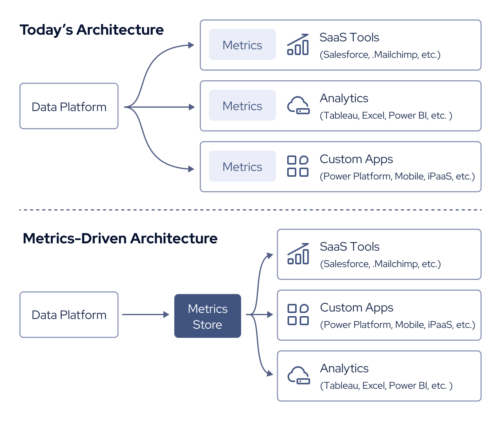 Metrics Store Start centrally governing data assets Kyligence