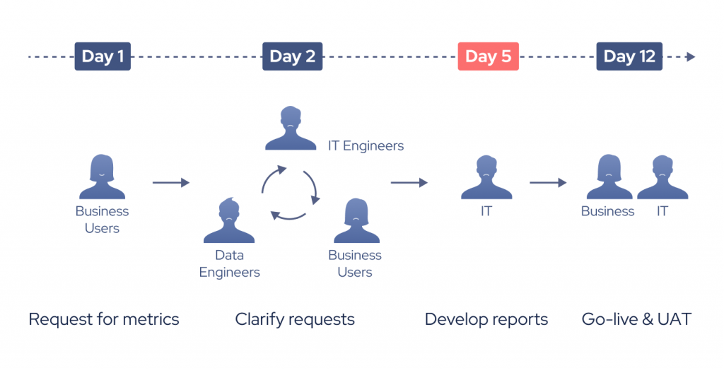 Chart illustrating a timeline beginning with Request for Metrics and ending with Go-live & UAT