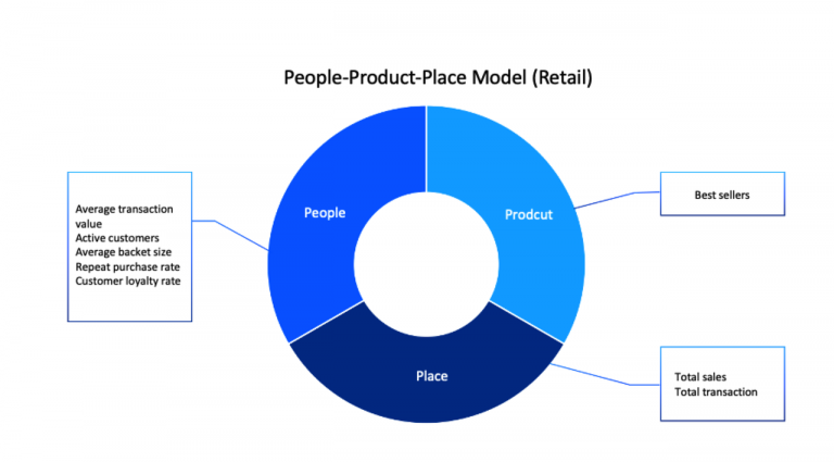 Chart of People- Product- Place Model (Retail)