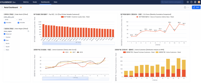 Retail dashboard – from the customer contribution perspective (image from Kyligence)