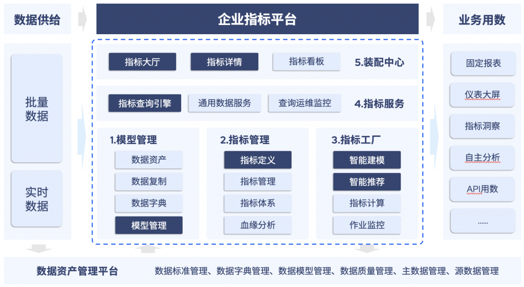 从企业数据产品的演进,看指标平台发展趋势-数据分析