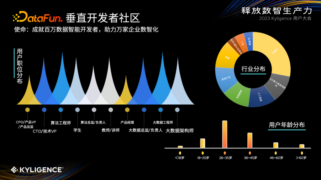 演讲实录:DataFun 垂直开发者社区基于指标平台自主洞察北极星指标
